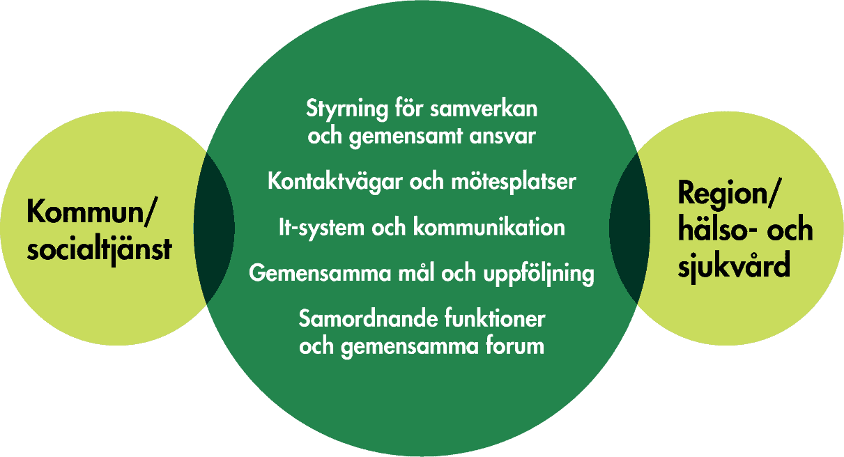 Slutsatserna från figuren sammanfattas i texten.