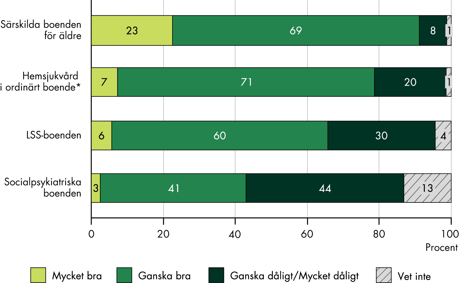 Slutsatserna från figuren sammanfattas i texten. 