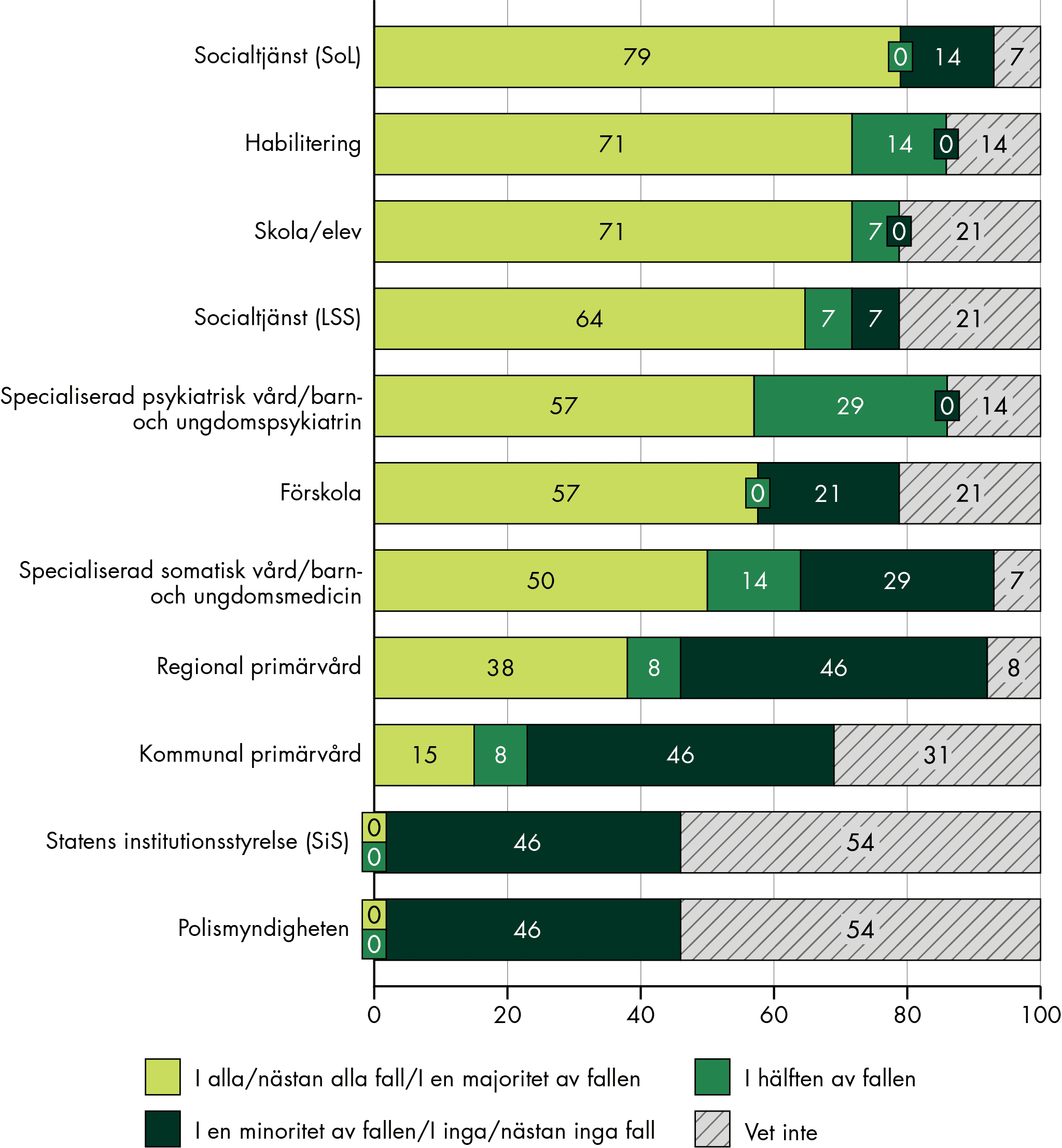 Socialtjänst, habilitering och skola deltar oftast i SIP för barn och unga.