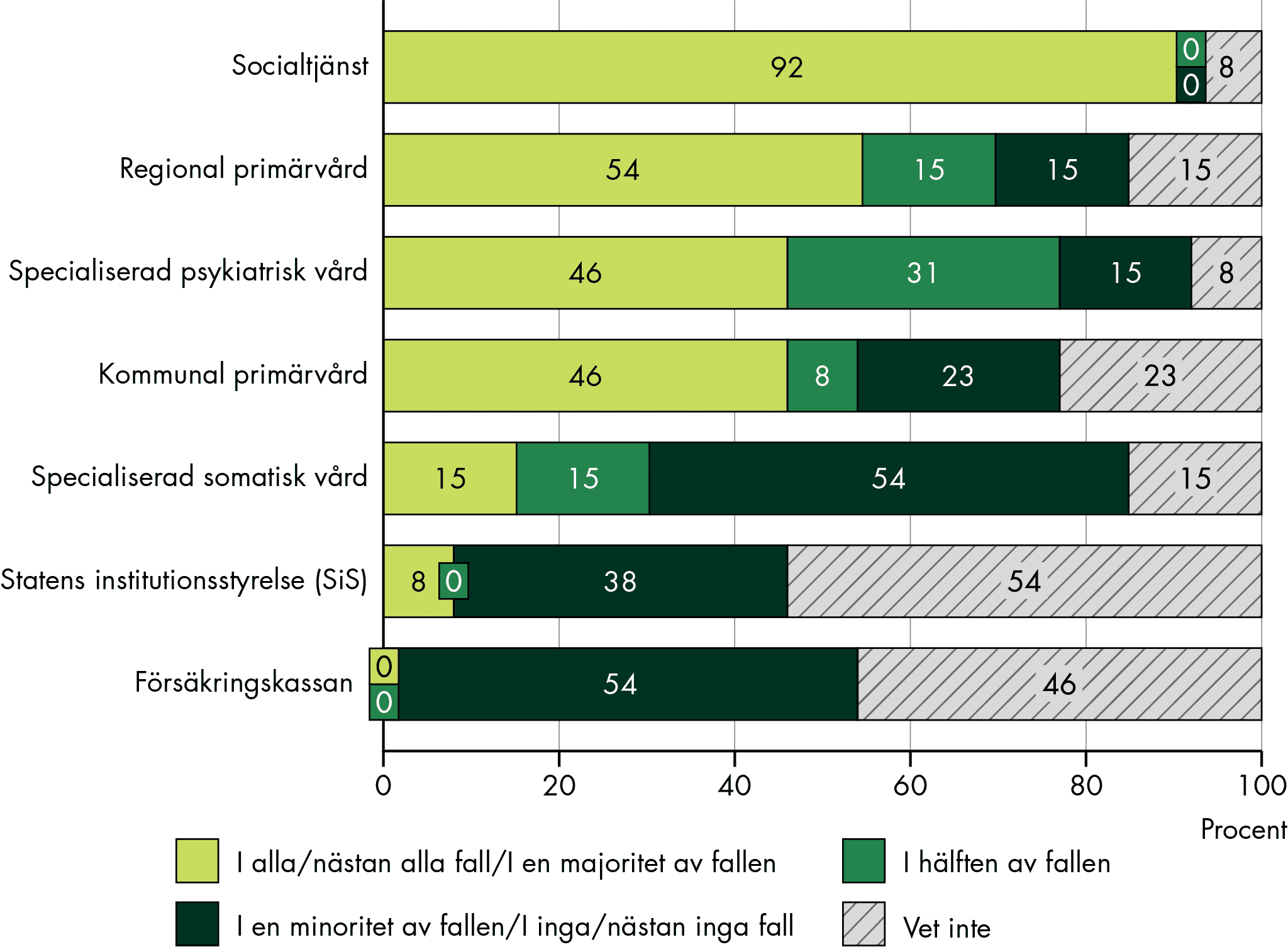 Socialtjänst, primärvård och psykiatri deltar oftast i SIP för vuxna.