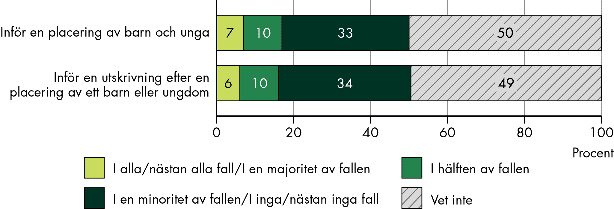 Var tredje kommun svarar att det är ovanligt att SIP görs innan placering eller inför utskrivning efter en placering av barn och ungdom.
