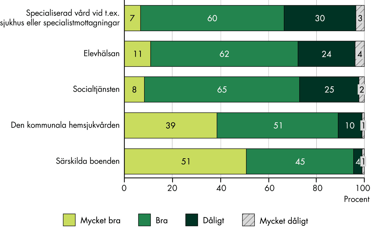 Vårdcentralcheferna svarar att samverkan i hög grad fungerar mycket bra eller bra med särskilda boenden (96 procent) och den kommunala hemsjukvården (90 procent). Vad gäller den specialiserade vården svarar endast 67 procent av vårdcentralscheferna att samverkan fungerar mycket bra eller bra. 