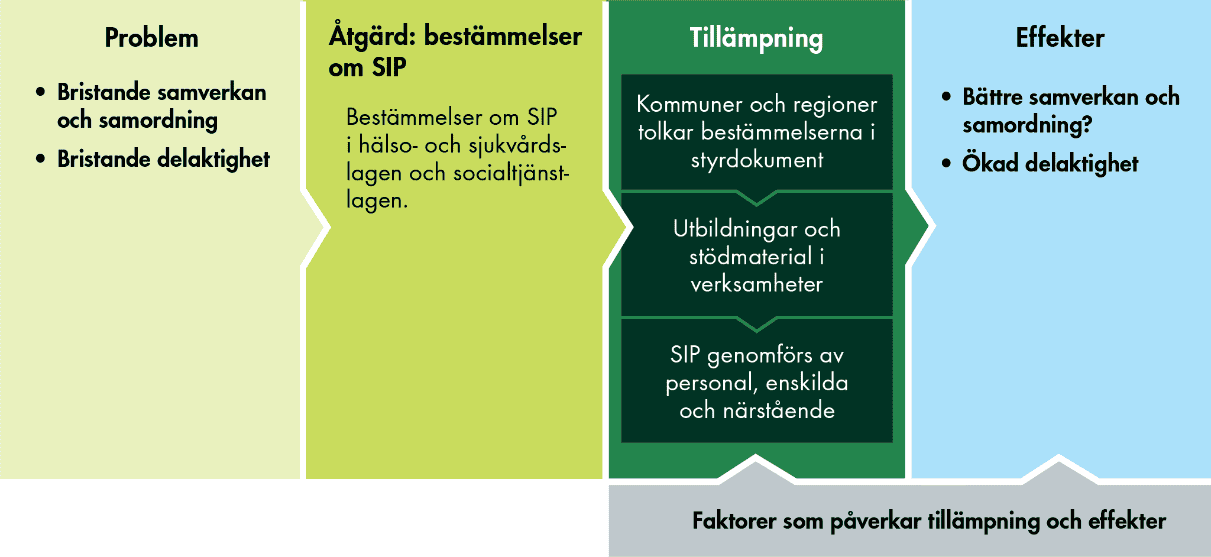 Vi har följt ett analytiskt ramverk som sammanfattar problemen som låg bakom SIP, åtgärder i form av bestämmelser, implementering av bestämmelserna samt effekter för enskilda, närstående och personal.