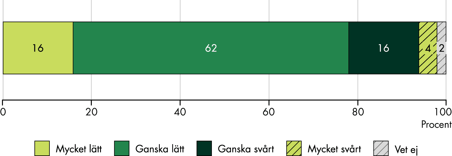 16 procent tycker att det är mycket lätt att förstå kraven i LEKEI och 62 procent tycker att det är ganska lätt. 16 procent tycker att det är ganska svårt och 4 procent tycker att det är mycket svårt.