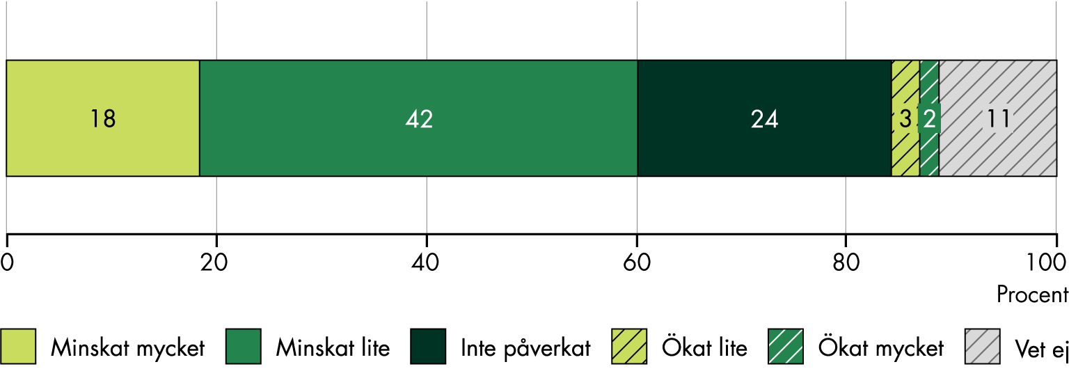 18 procent uppfattar att antalet oseriösa aktörer minskat mycket, 42 procent att det minskat lite. 24 procent uppfattar att det inte påverkats, 5 procent att det ökat och 11 procent vet inte.