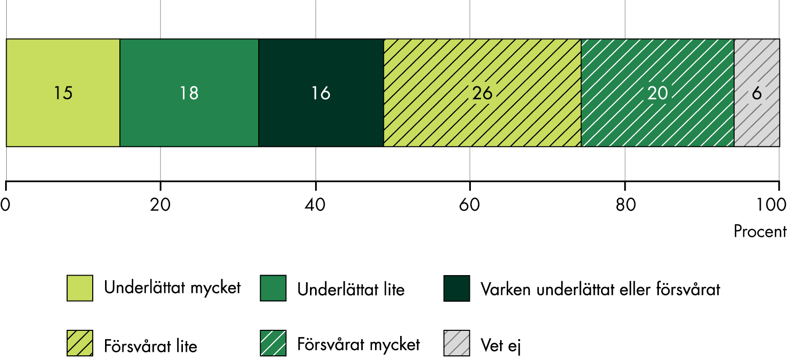 20 procent anser att LEKEI försvårat mycket för verksamheter som vill följa reglerna och 26 procent att den försvårat lite. 18 procent anser att den underlättat lite och 15 procent att den underlättat mycket. 16 procent anser att den varken underlättat eller försvårat.
