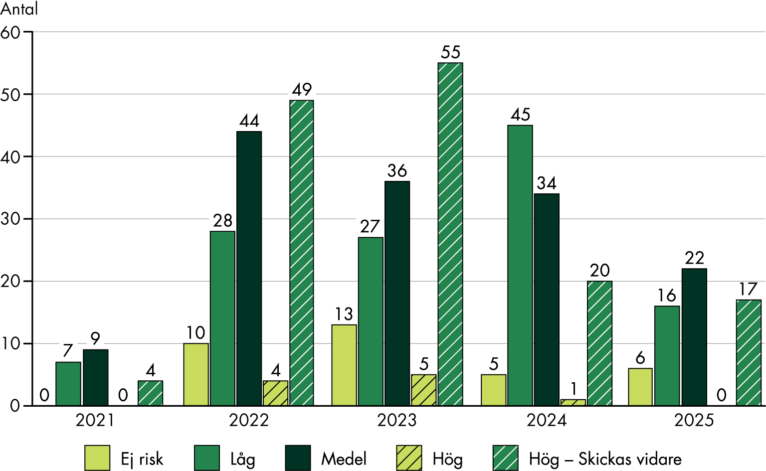 20 upplysningar inkom 2021, och antalet har sedan legat mellan 100 och 140 per år. Fördelningen mellan olika allvarlighetsgrad varierar mellan åren, men få anmälningar kategoriseras som ”ej risk”.