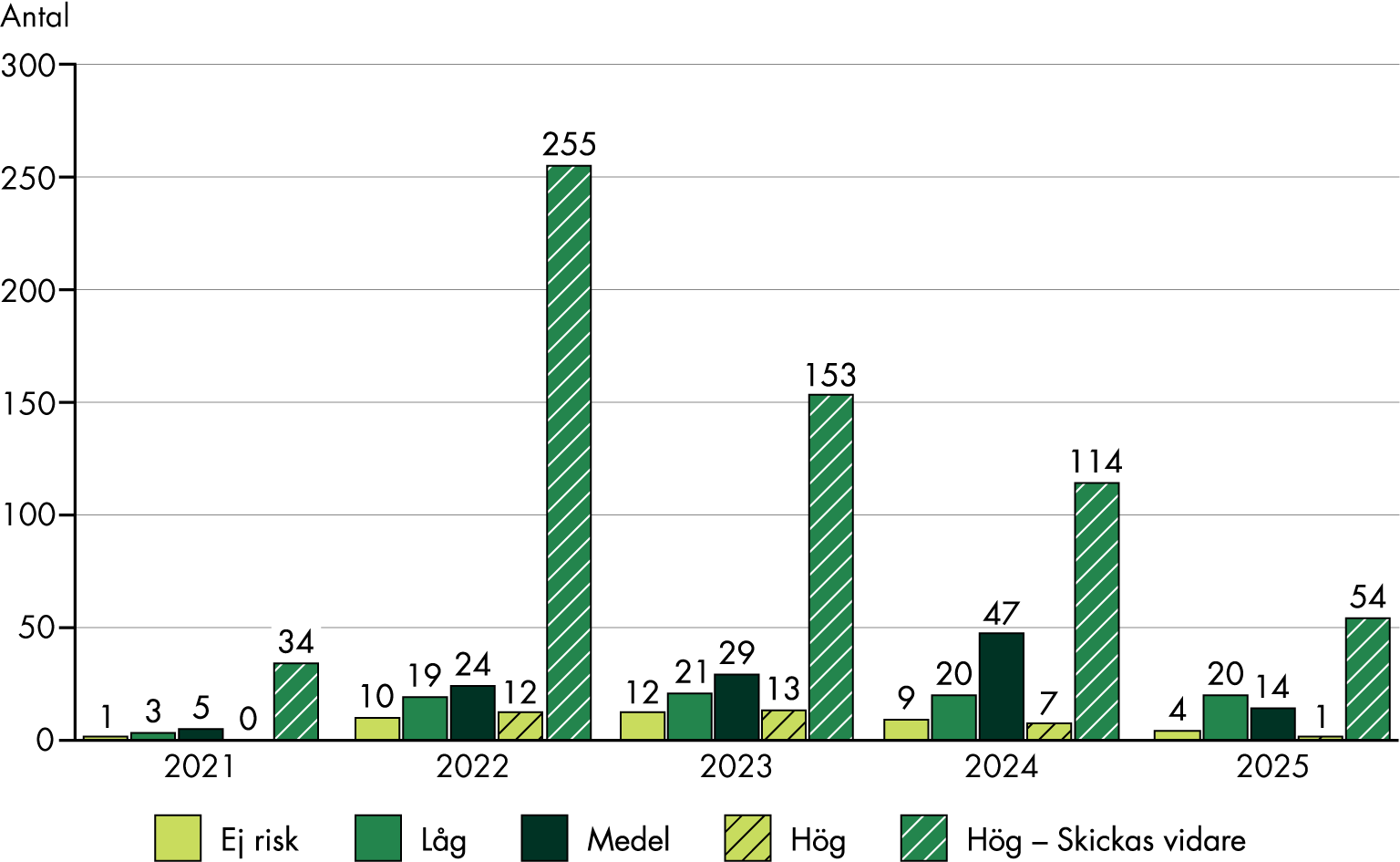 2021 inkom drygt 40 upplysningar. 2022 inkom runt 320 upplysningar, varav 255 kategoriserades med högsta allvarlighetsgrad. Antalet upplysningar med högsta allvarlighetsgrad har minskat varje år ned till 114 2024, medan antalet upplysningar med lägre allvarlighetsgrad legat kvar på samma nivå. 2024 och 2025 klassades omkring hälften av upplysningarna som högsta allvarlighetsgrad.