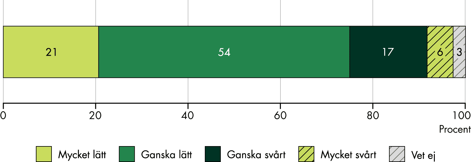 21 procent tycker det är mycket lätt att leva upp till LEKEI och 54 procent tycker det är ganska lätt. 17 procent tycker det är ganska svårt och 6 procent tycker att det är mycket svårt.