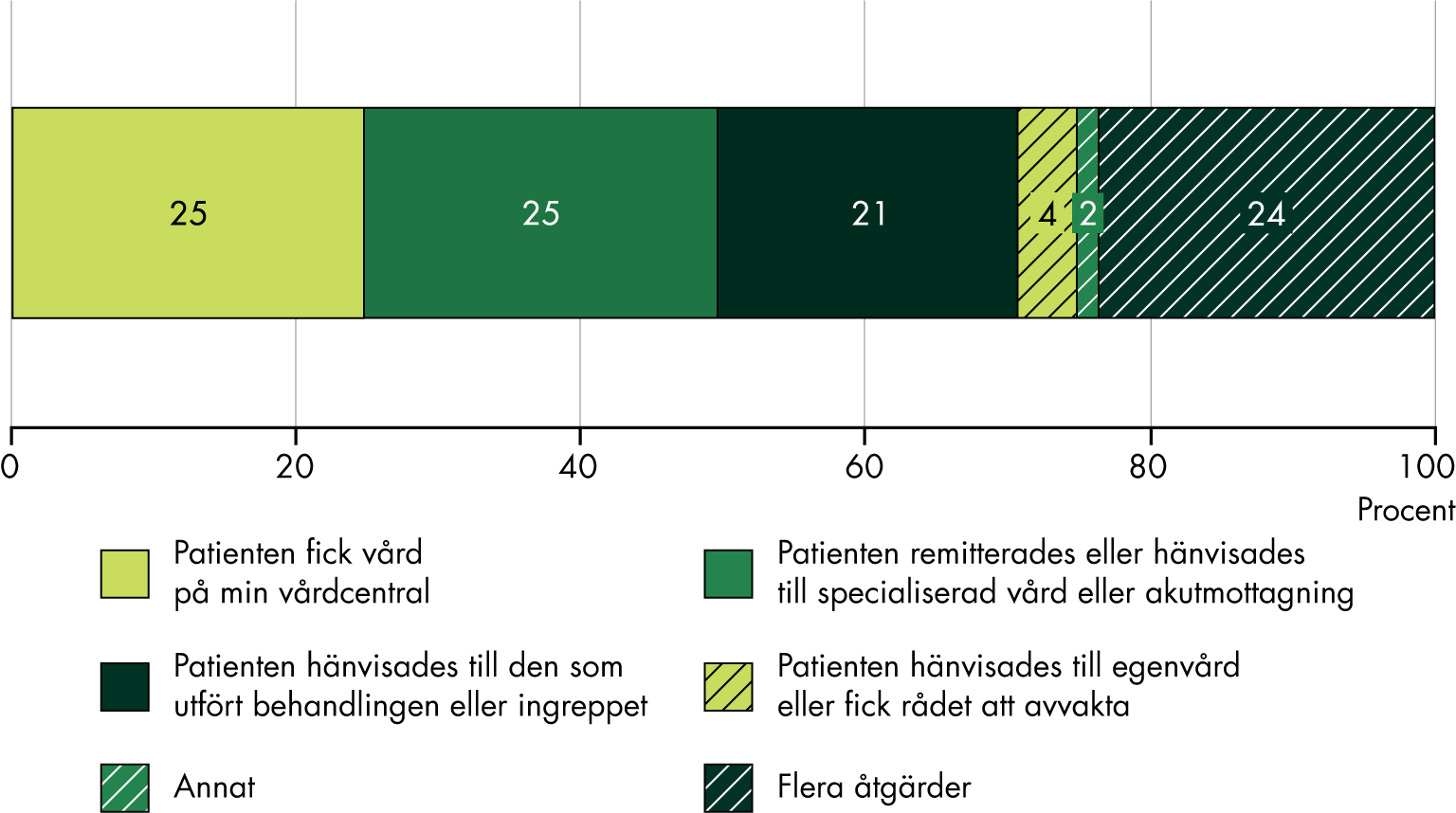 25 procent svarar att den senaste patienten med komplikationer fick vård på vårdcentralen och 25 procent att hen remitterades till den specialiserade vården. 21 procent svarar att patienten hänvisades till den estetiska verksamheten, 4 procent att patienten hen till egenvård eller att avvakta. 24 procent svarar att flera av dessa skedde.