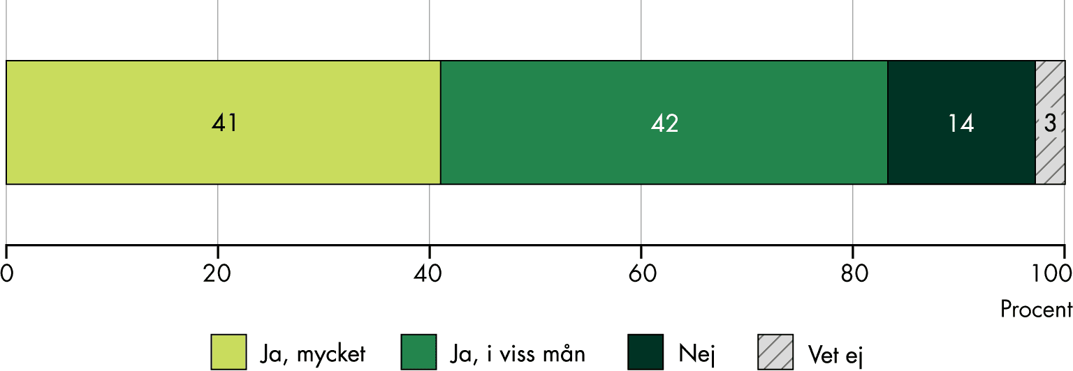 41 procent anser att LEKEI har ökat patientsäkerheten mycket och 42 att den har ökat patientsäkerheten i viss mån, medan 14 procent anser att den inte har ökat patientsäkerheten.