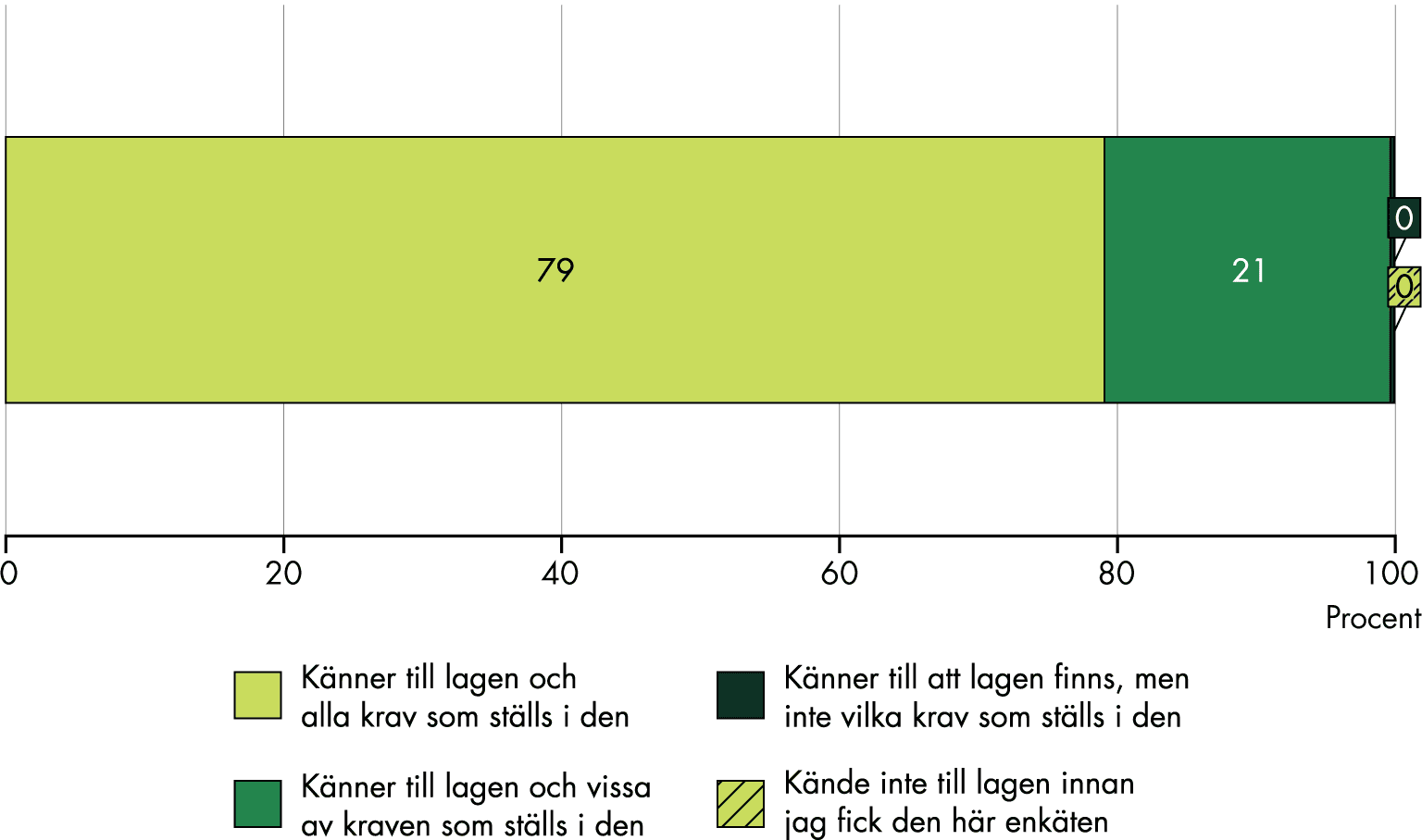 79 procent svarar att de känner till lagen och alla kraven som ställs i den, medan 21 procent svarar att de känner till lagen och vissa av kraven som ställs i den.