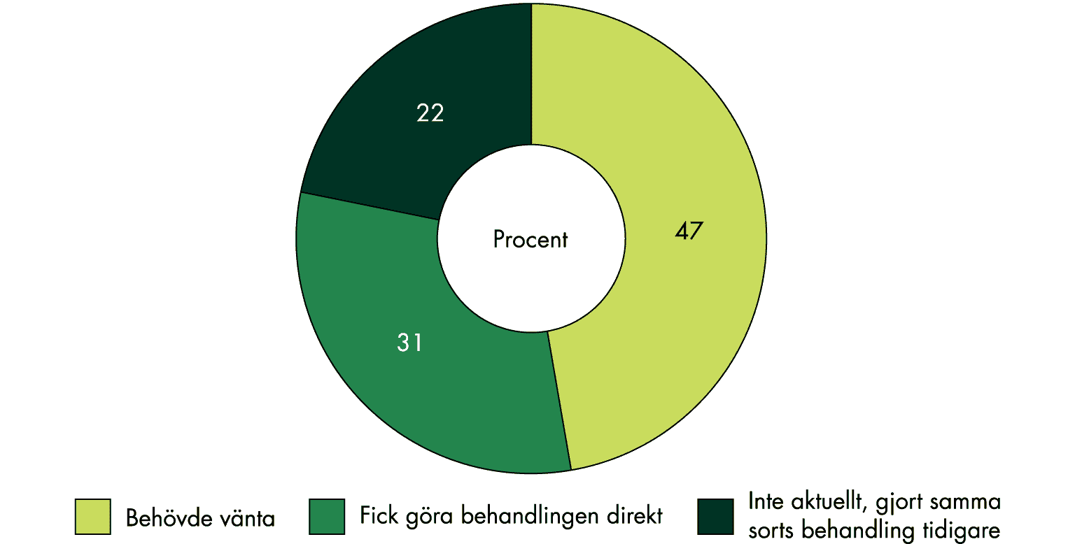 47 procent svarar att de behövde vänta, 31 procent fick göra behandlingen direkt och 22 procent svarar att det inte var aktuellt eftersom de gjort samma behandling tidigare.