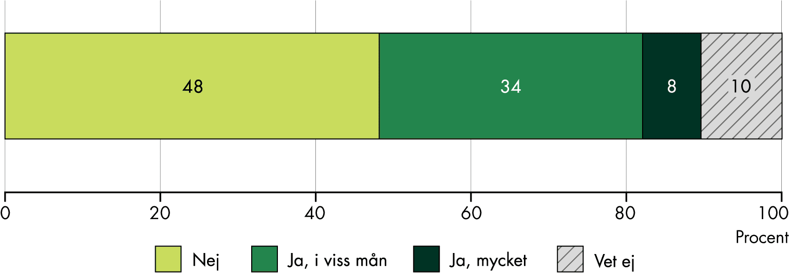 48 procent anser inte att LEKEI ställer krav som inte ökar patientsäkerheten, medan 34 procent anser att den gör det i viss mån och 8 procent anser att den gör det mycket. 10 procent vet inte.