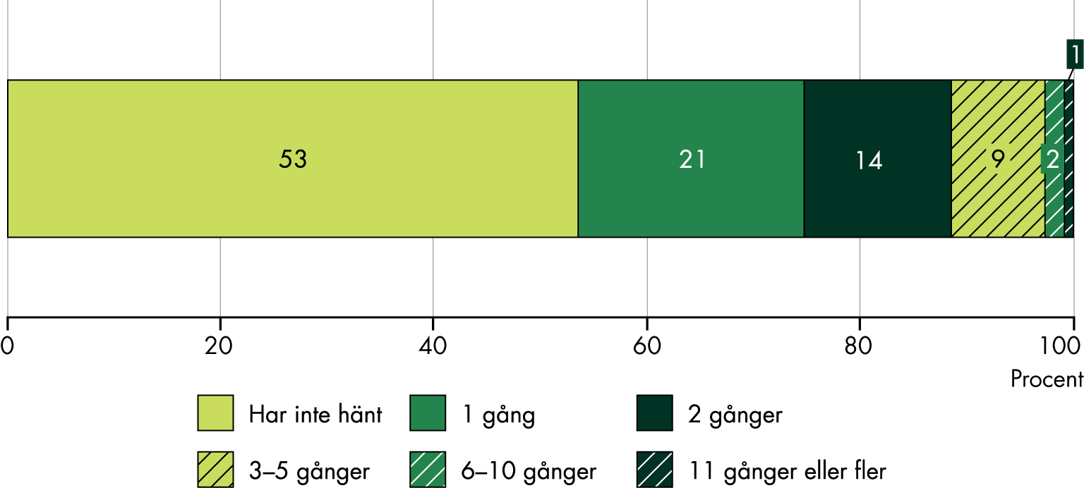 53 procent av primärvårdsläkarna har inte haft någon patient med komplikationer efter en estetisk behandling det senaste året, medan 21 procent haft en patient, 14 procent två patienter och drygt 10 procent fler än två patienter.