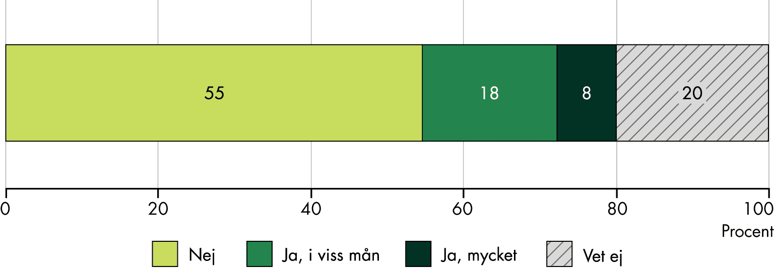 55 procent anser inte att saker som är viktiga för patientsäkerheten saknas i lagen, medan 18 procent anser att de i viss mån gör det och 8 procent anser att mycket som är viktigt för patientsäkerheten saknas i lagen. 20 procent vet inte.