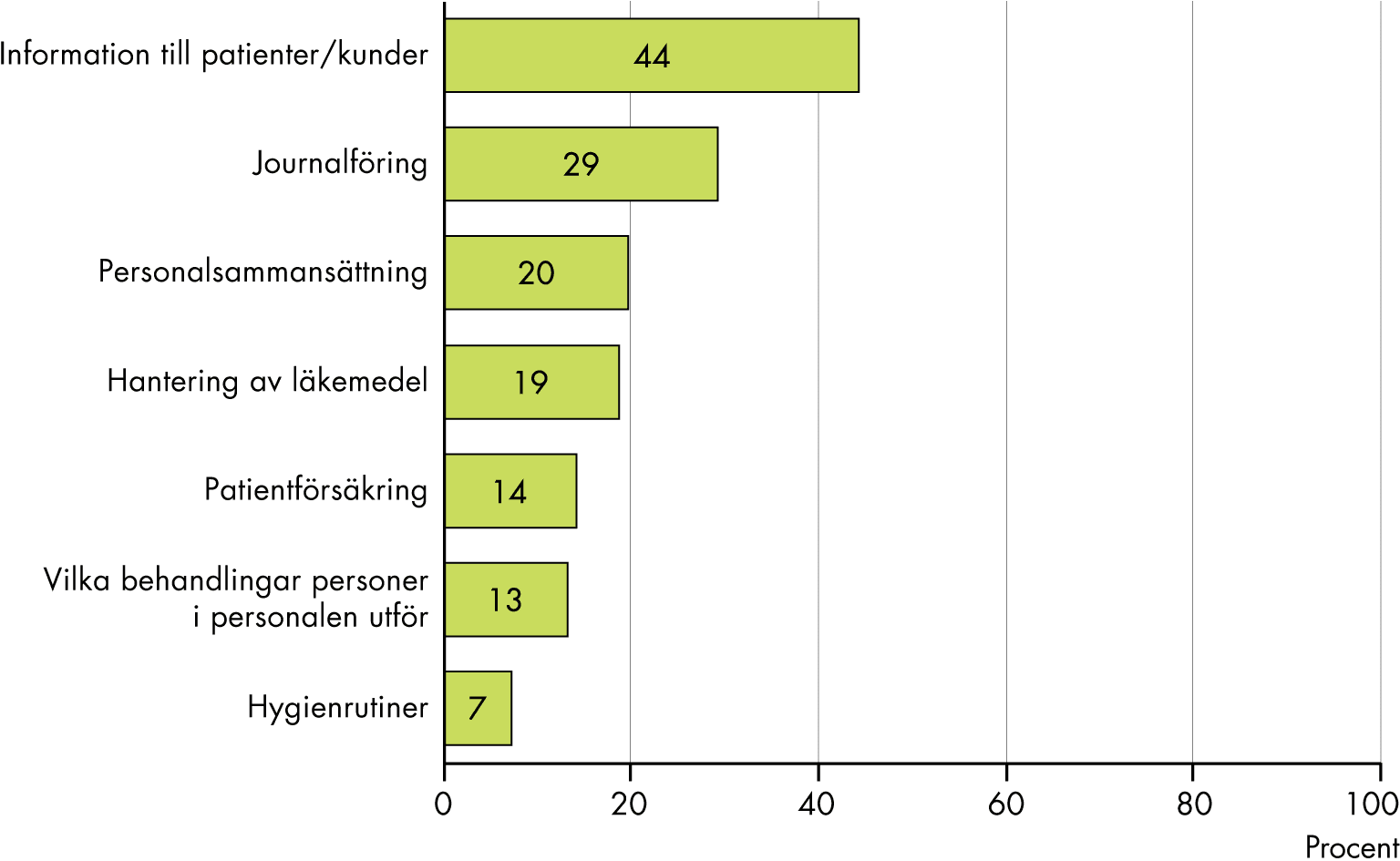 44 procent av verksamheterna har förändrat informationen till kunder till följd av LEKEI. 29 procent har förändrat journalföringen, 20 procent personalsammansättningen, 19 procent hanteringen av läkemedel, 14 procent patientförsäkringen. 13 procent har förändrat vilka behandlingar som personer i personalen utför och 7 procent har förändrat hygienrutinerna till följd av LEKEI.