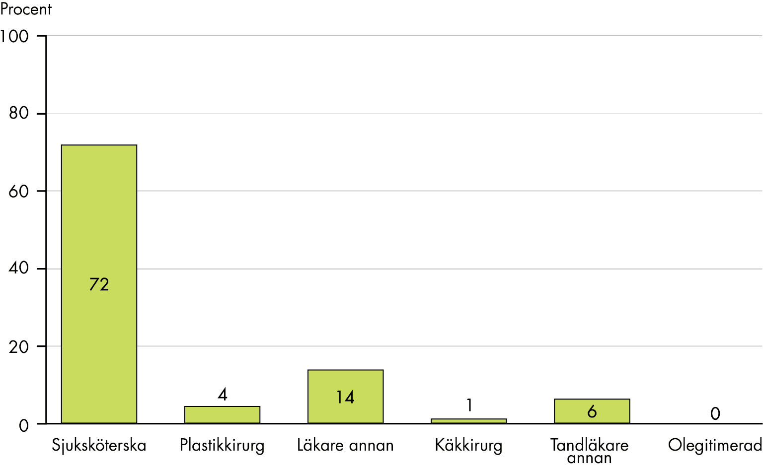 I 72 procent av verksamheterna arbetar sjuksköterskor med injektionsbehandlingar, i 4 plastikkirurger och i 14 procent läkare. I 1 procent arbetar käkkirurger med injektionsbehandlingar och i 6 procent andra tandläkare.