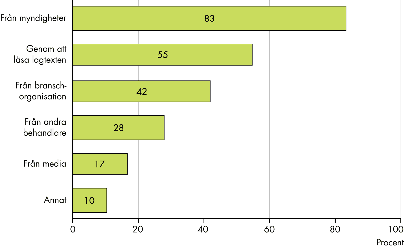 83 procent har i första hand fått information från myndigheter, 55 procent genom att läsa lagtexten och 42 procent från branschorganisationer. 28 procent har i första hand fått information från andra behandlare, medan 17 fått information genom media och 10 från annan källa.