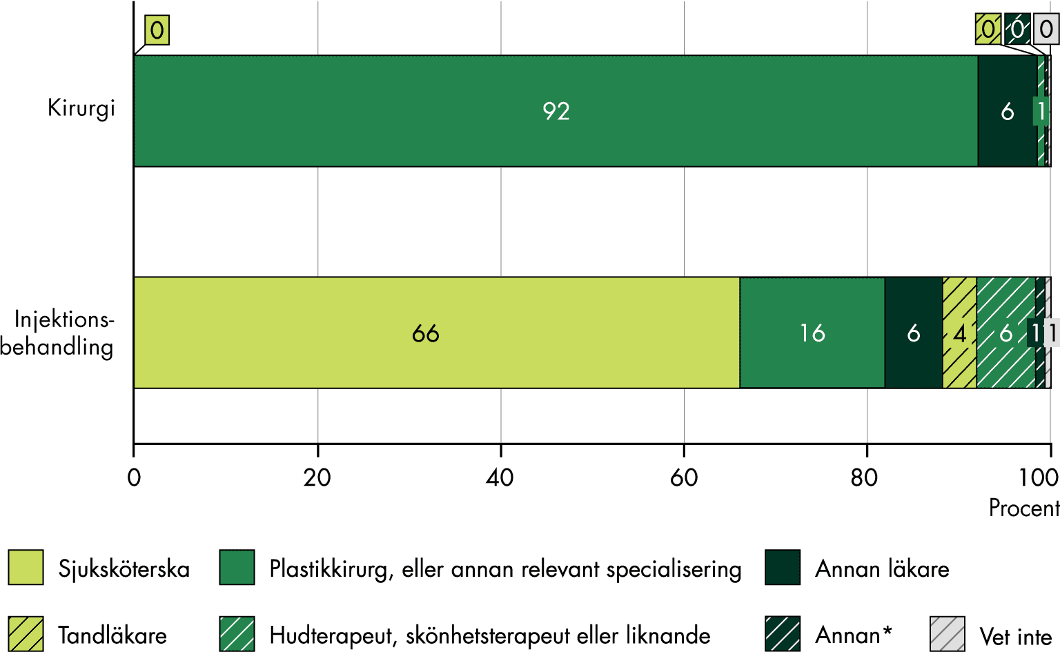 92 procent som genomgick kirurgi uppfattade att behandlaren var plastikkirurg eller läkare med annan relevant specialisering, 6 procent annan läkare och 1 procent skönhetsterapeut eller liknande. 66 procent som genomgick en injektionsbehandling uppfattade att behandlaren var sjuksköterska, 16 procent plastikkirurg eller annan relevant specialisering, och runt 5 procent vardera att det var annan läkare, tandläkare respektive olegitimerad person.