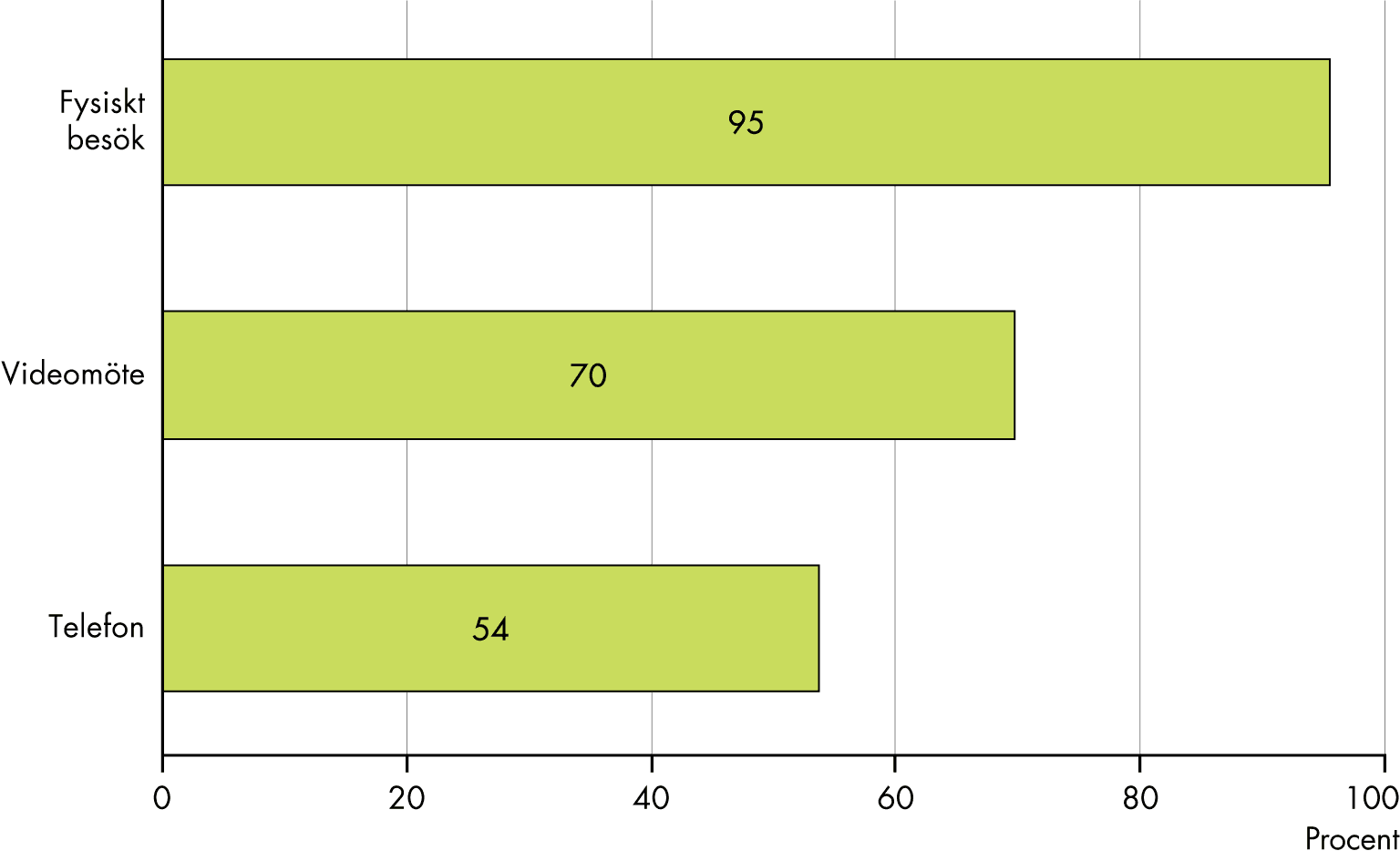 95 procent gör fysiska konsultationer med nya kunder, 70 gör konsultation genom videomöten och 54 procent gör konsultationer per telefon.