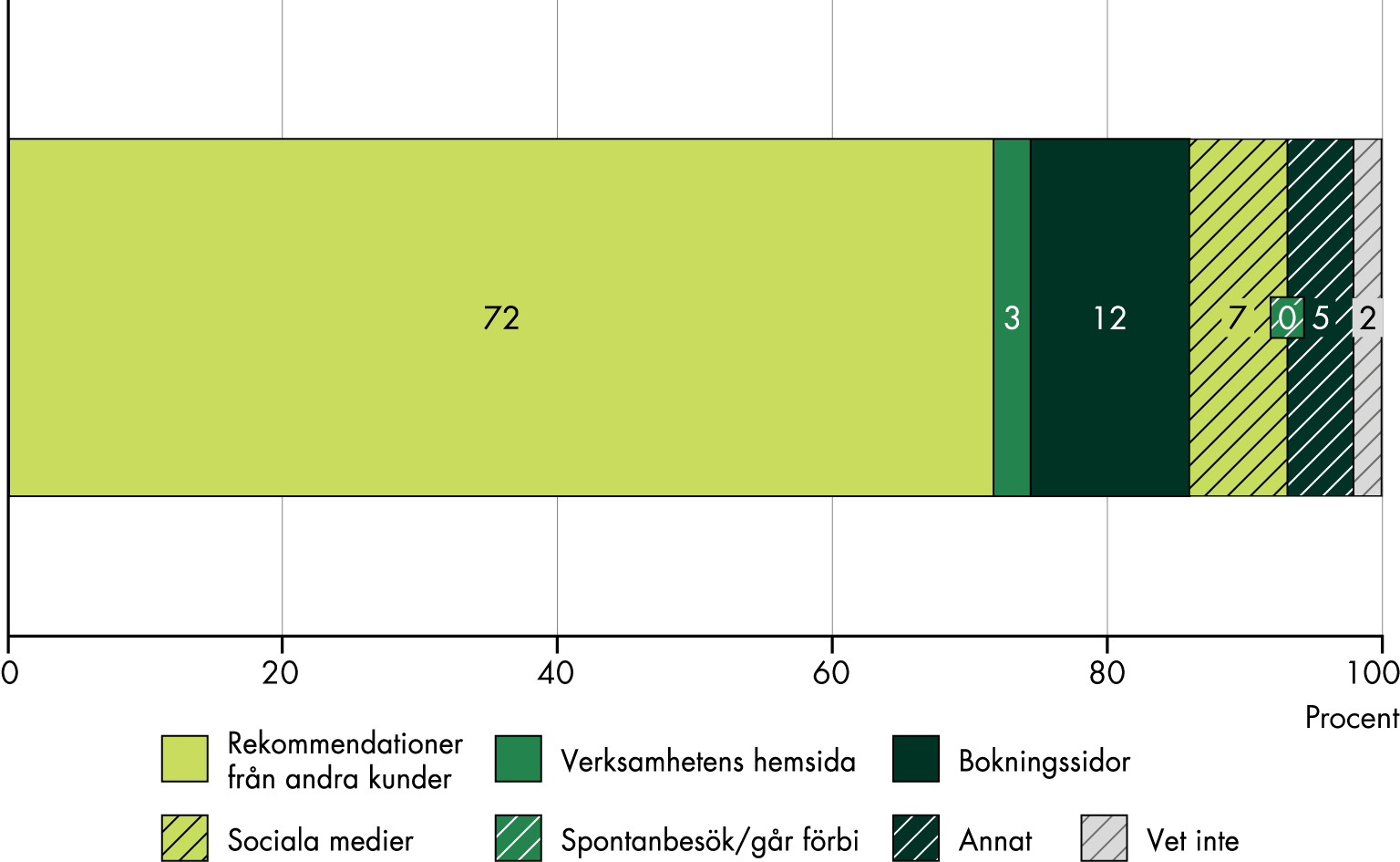 72 procent svarar att kunder främst hittar verksamheten genom rekommendationer från andra kunder. 12 procent uppger att kunder främst hittar dem genom bokningssidor, 7 procent genom sociala medier och 3 procent genom verksamhetens hemsida. 5 procent svarar "annat".