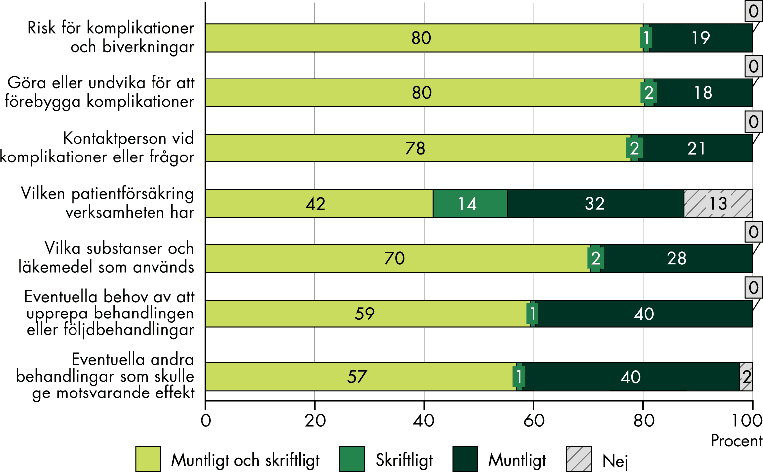 Omkring 80 procent uppger att de ger information både muntligt och skriftligt om risker, om vad kunden ska göra för att förebygga komplikationer samt om kontaktperson vid komplikationer eller frågor. 70 procent ger information både muntligt och skriftligt om vilka substanser och läkemedel som används och knappt 60 procent om eventuella behov av att upprepa behandlingen respektive andra behandlingar som skulle ge motsvarande effekt. De övriga ger nästan alltid informationen muntligt. När det gäller vilken patientförsäkring verksamheten har ger 42 procent informationen både muntligt och skriftlig, 14 procent enbart skriftligt och 32 procent endast muntligt, medan 13 procent inte ger informationen.
