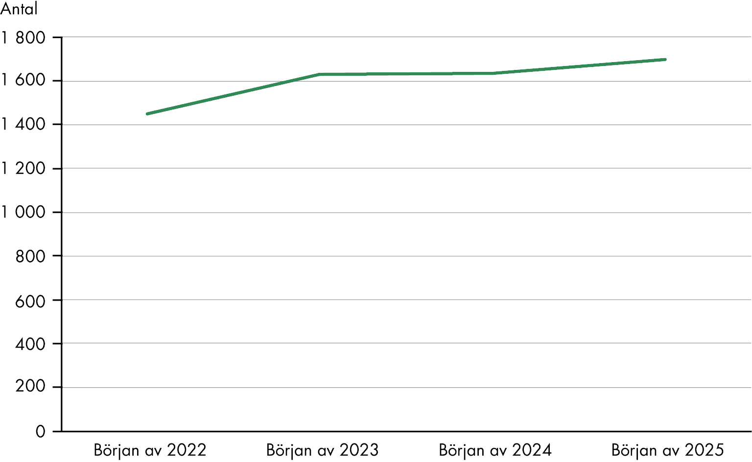 Antalet registrerade estetiska verksamheter har ökat från drygt 1400 i början av 2022 till runt 1700 i början av 2025. Ökningen skedde framförallt under 2022.