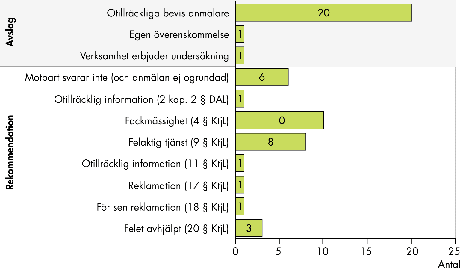 Bland 22 ärenden som avslogs var skälet i 20 fall otillräckliga bevis från anmälaren, medan det i enstaka fall berodde på att verksamheten erbjudit undersökning eller att man nått en egen överenskommelse. Bland 31 ärenden som ledde till en rekommendation handlade det i 10 fall om brister i fackmässighet, 8 fall felaktig tjänst och 6 fall att motparten inte svarat.