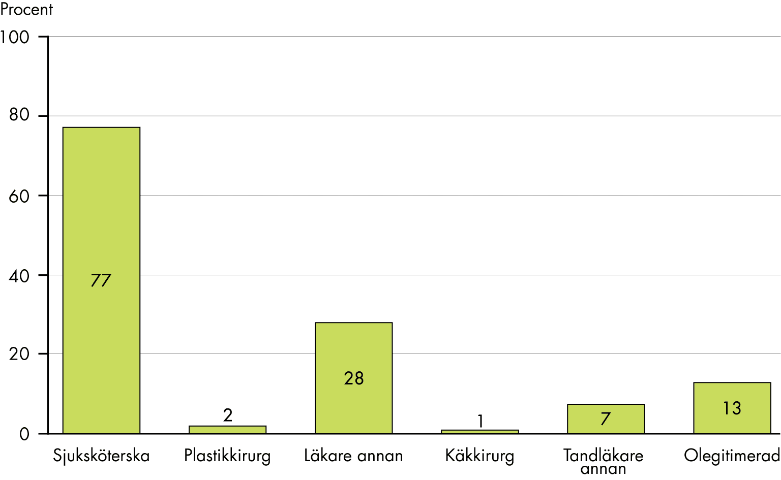 I 77 procent av injektionsverksamheterna arbetar sjuksköterskor, i 2 procent plastikkirurger och i 28 procent andra läkare. I 1 procent arbetar käkkirurger, i 7 procent andra tandläkare och i 13 procent arbetar även olegitimerad personal.