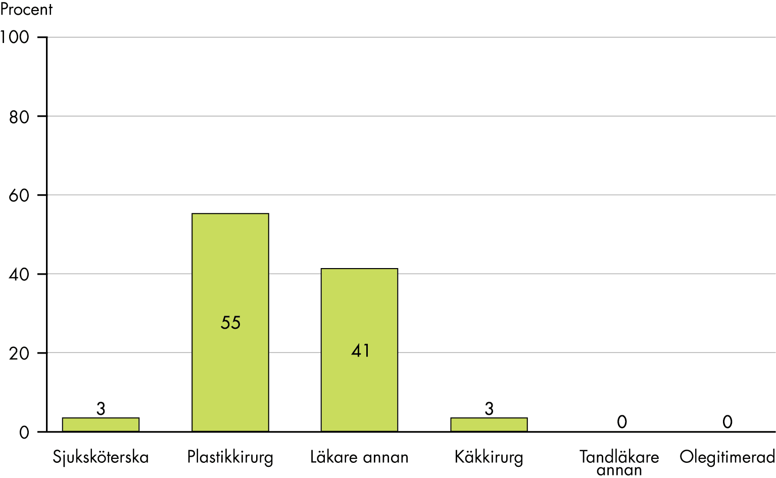 På 55 procent av de kirurgiska verksamheterna arbetar plastikkirurger med kirurgi, på 41 procent andra läkare och på 3 procent käkkirurger. På 3 procent arbetar sjuksköterskor med kirurgi.