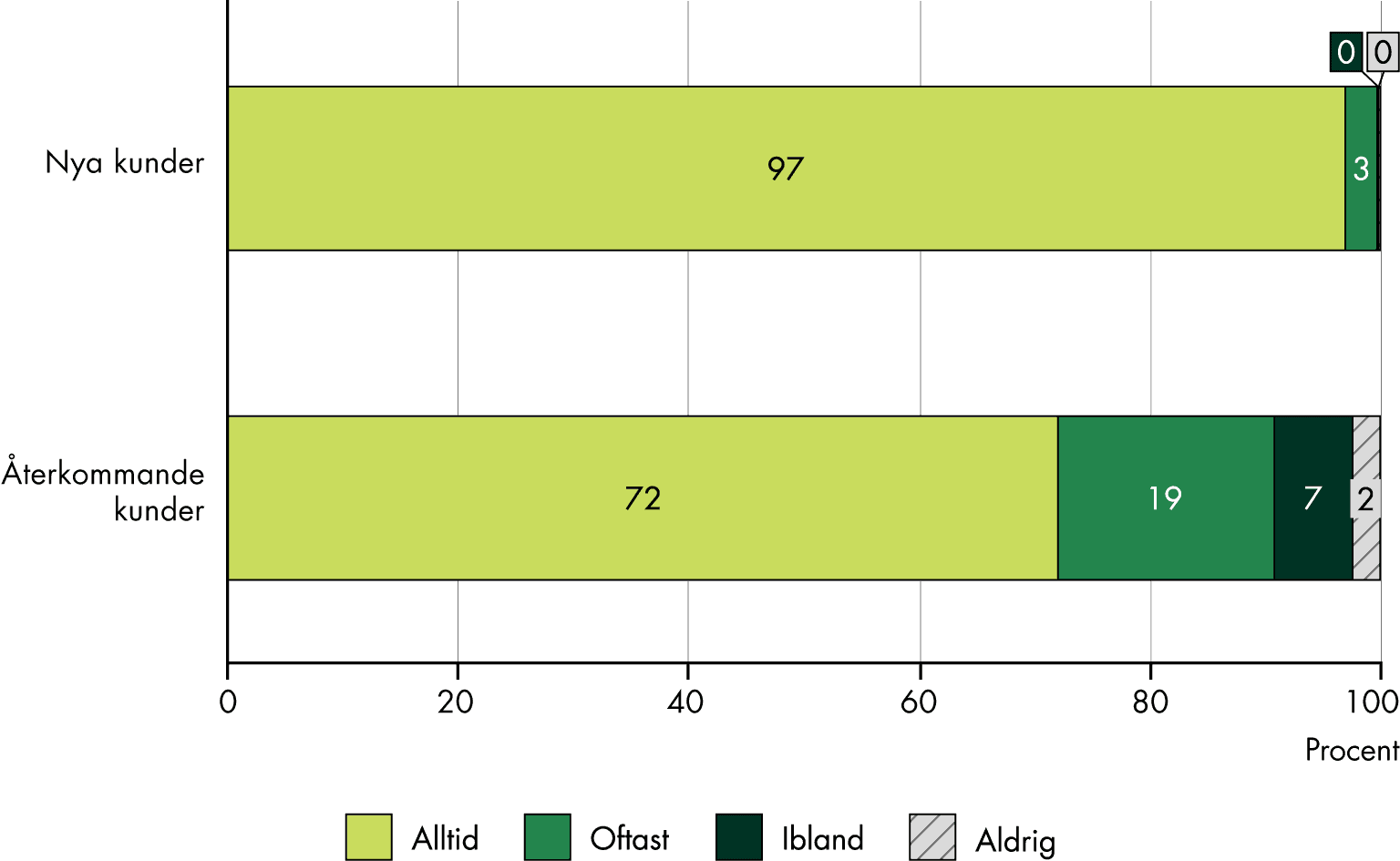 97 procent uppger att de alltid ger nya kunder betänketid, medan 3 procent oftast gör det. 72 procent uppger att de alltid ger återkommande kunder betänketid. även när det gått mer än 6 månader, medan 19 procent oftast gör det, 7 procent ibland och 2 procent aldrig.