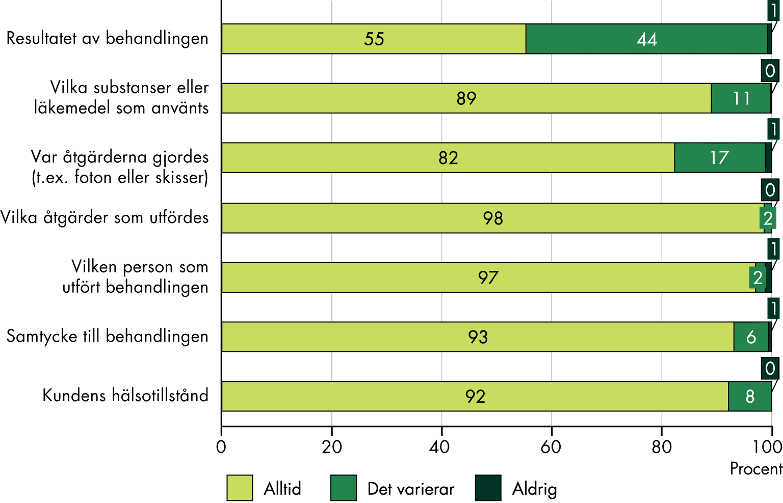 98 respektive 97 procent uppger att de alltid journalför vilka åtgärder som utförts samt vem som utfört behandlingen. 89–93 procent journalför alltid vilka substanser eller läkemedel som använts, samtycke samt kundens hälsotillstånd. 82 procent journalför alltid var åtgärderna gjordes, medan endast 55 procent alltid journalför resultatet av behandlingen. Nästan alla verksamheter som inte svarat att uppgifterna alltid journalförs uppger i stället att det varierar om de journalförs.