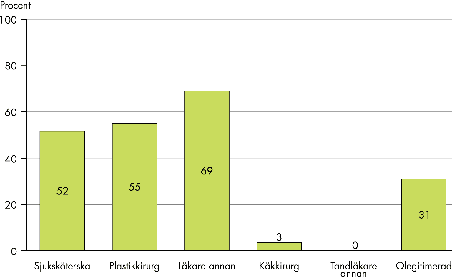 På 52 procent av de kirurgiska verksamheterna arbetar sjuksköterskor, på 55 procent arbetar plastikkirurger och på 69 procent arbetar andra läkare. På 3 procent arbetar käkkirurger och på 31 procent arbetar även olegitimerad personal.