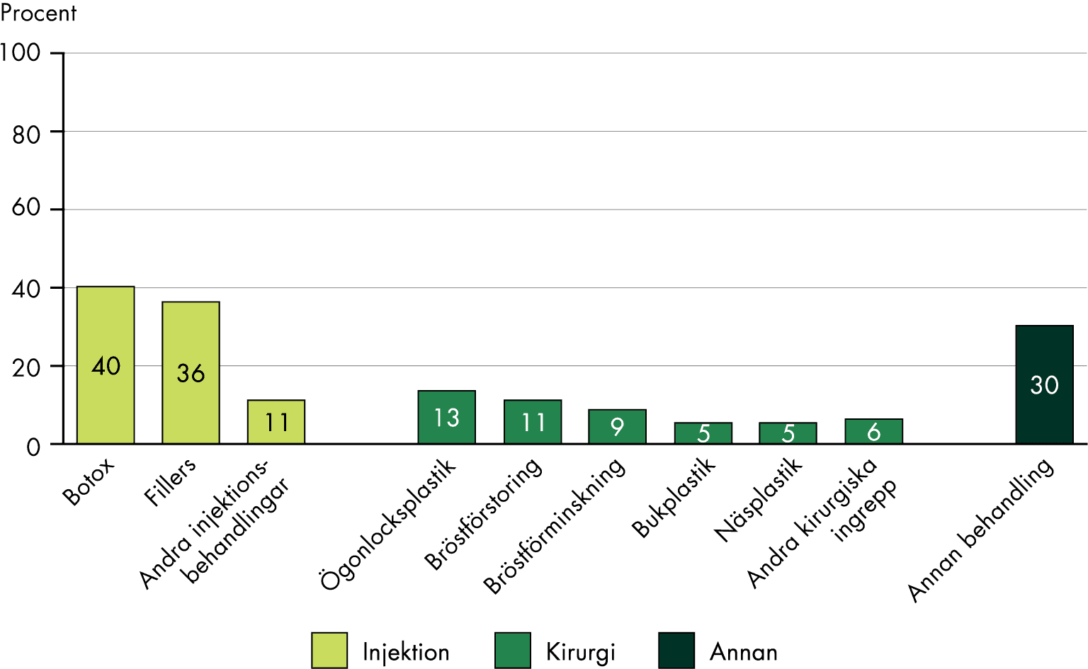 Runt 40 procent har genomgått behandling med botox respektive fillers, 11 procent annan injektionsbehandling. 13 procent har genomgått ögonlocksplastik, något färre bröstförstoring respektive bröstförminskning. Runt 5 procent har genomgått bukplastik, näsplastik respektive andra kirurgiska ingrepp.