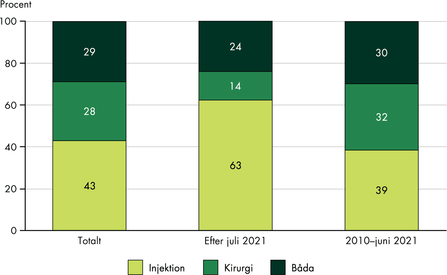 Sedan 2010 har 43 procent genomgått injektionsbehandlingar, 28 procent kirurgi och 29 procent båda delarna. Av de som genomgick behandling före juli 2021 genomgick 39 procent injektioner och 30 båda, medan efter juli 2021 genomgick 63 procent injektioner och 24 procent båda.