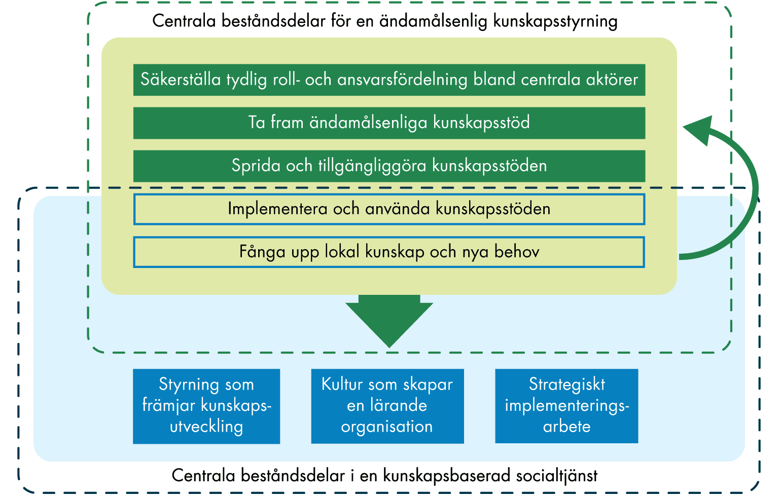 De centrala beståndsdelarna i vårt analytiska ramverk sammanfattas i texten.