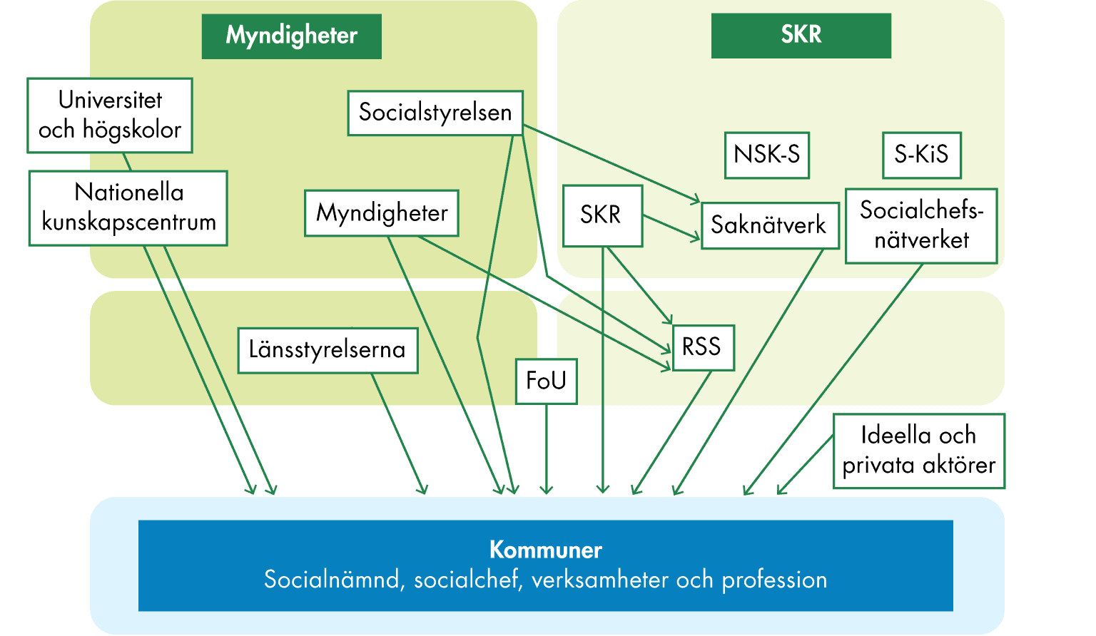 Kunskap sprids från många aktörer till kommunerna. Slutsatserna från figuren sammanfattas i texten.