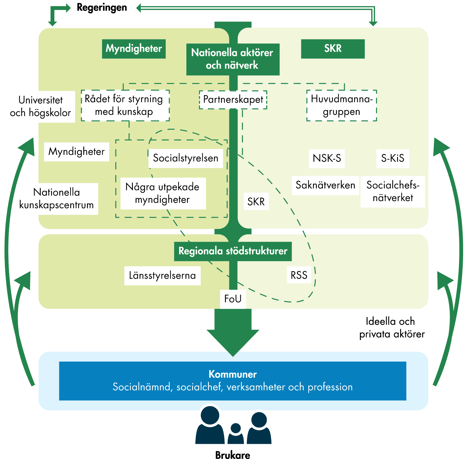 Kunskapsstyrningssystemet är komplext med många aktörer och nätverk på nationell och regional nivå. Slutsatserna från figuren sammanfattas i texten.