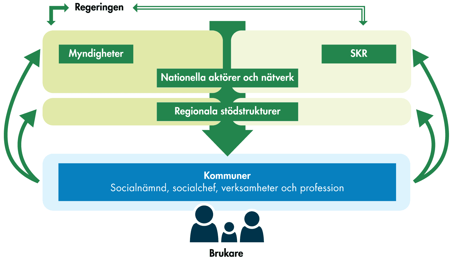 Kunskapsstyrningssystemet består av tre nivåer: nationell, regional och kommunal nivå. Längst ner finns brukarna som mottagare av socialtjänstens insatser. 