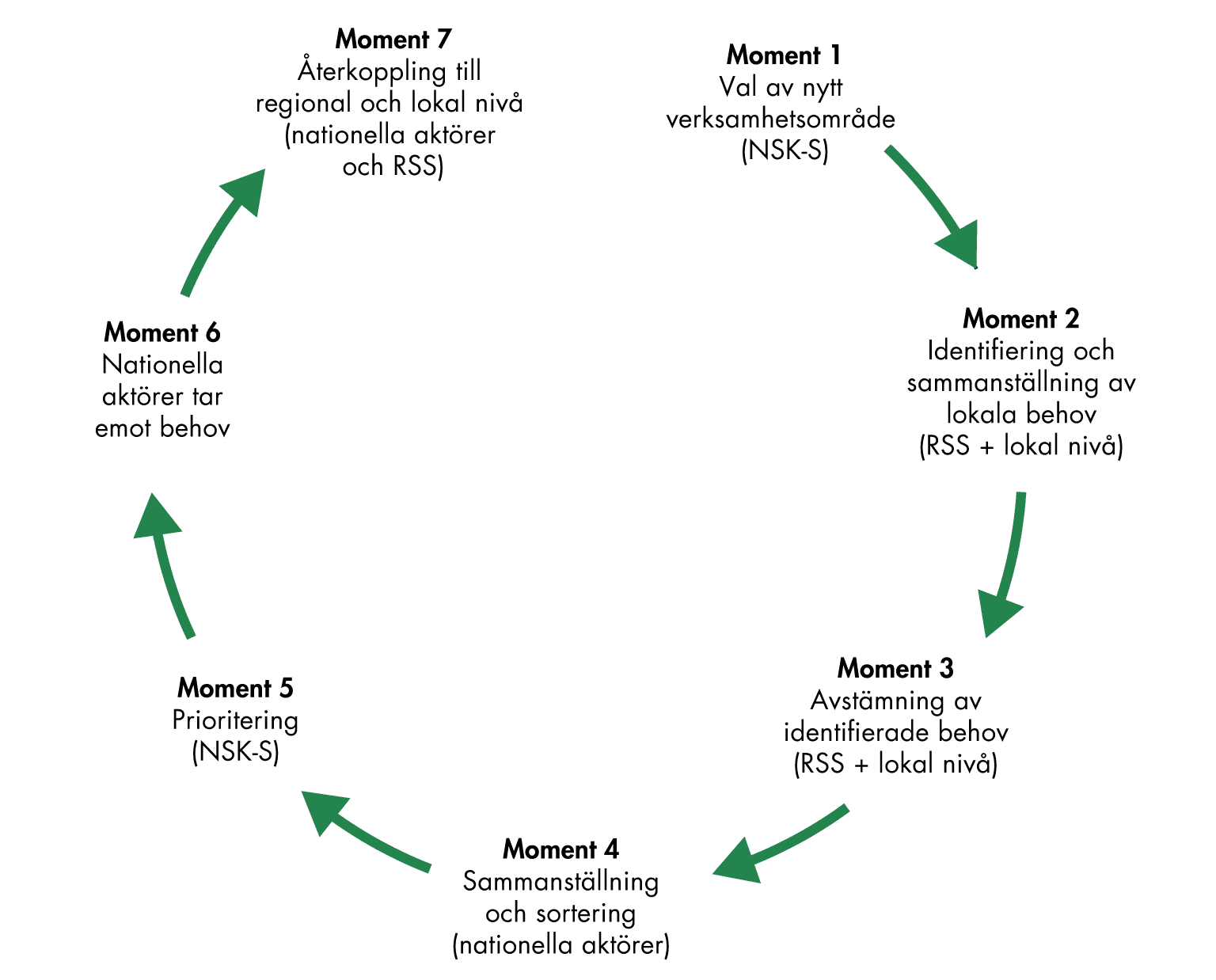 Modellen består av 7 moment och vilka aktörer som är involverade i respektive moment i syfte att identifiera lokala behov av kunskap.
