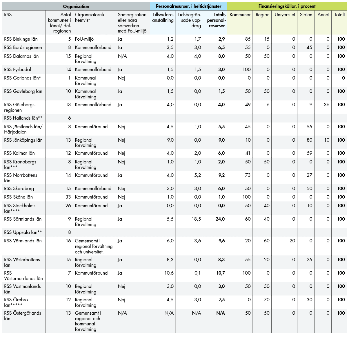 Sammanställning över enkätsvar från RSS. De har olika organisation, personal och finansiering. 