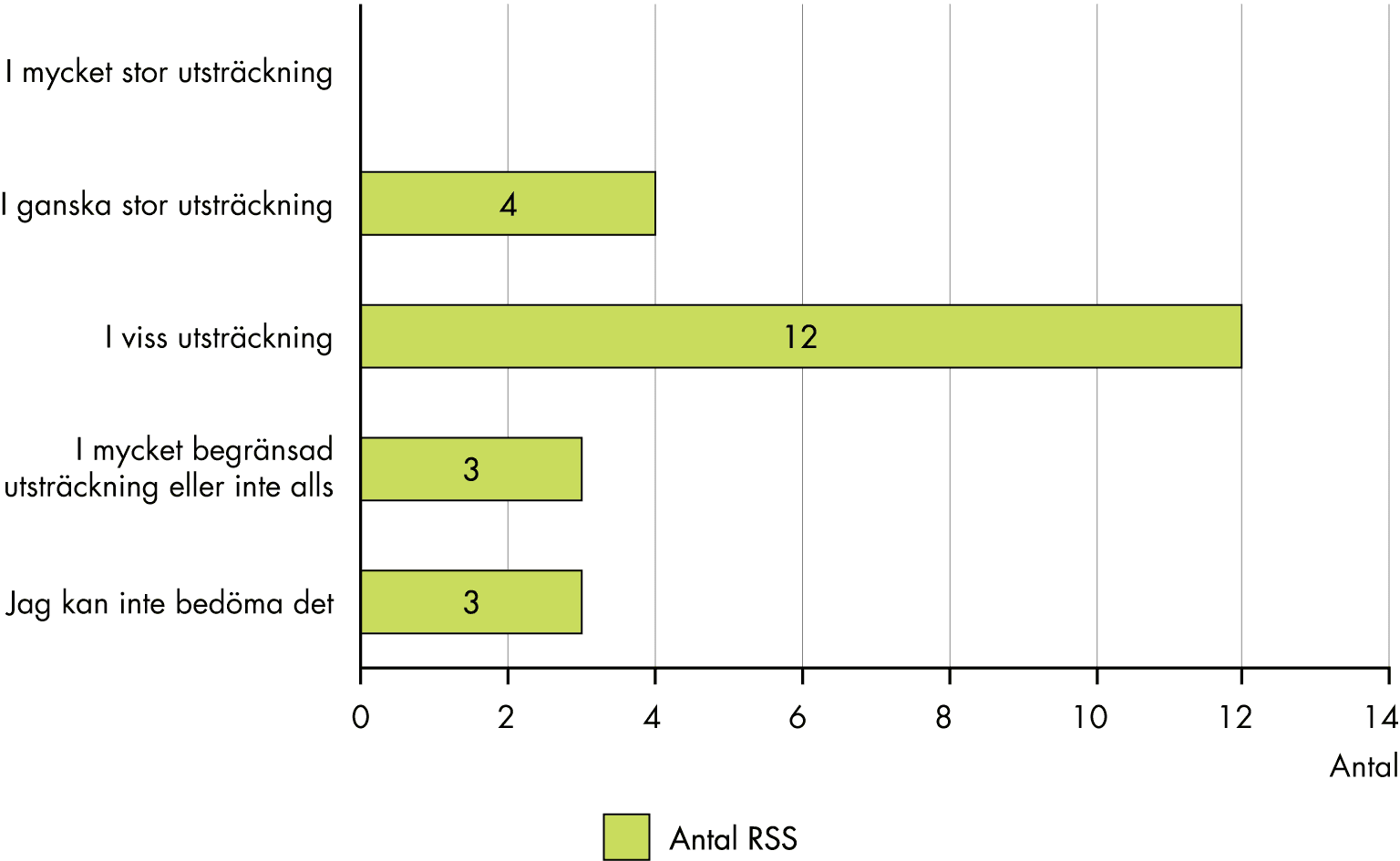 Slutsatserna från figuren sammanfattas i texten.