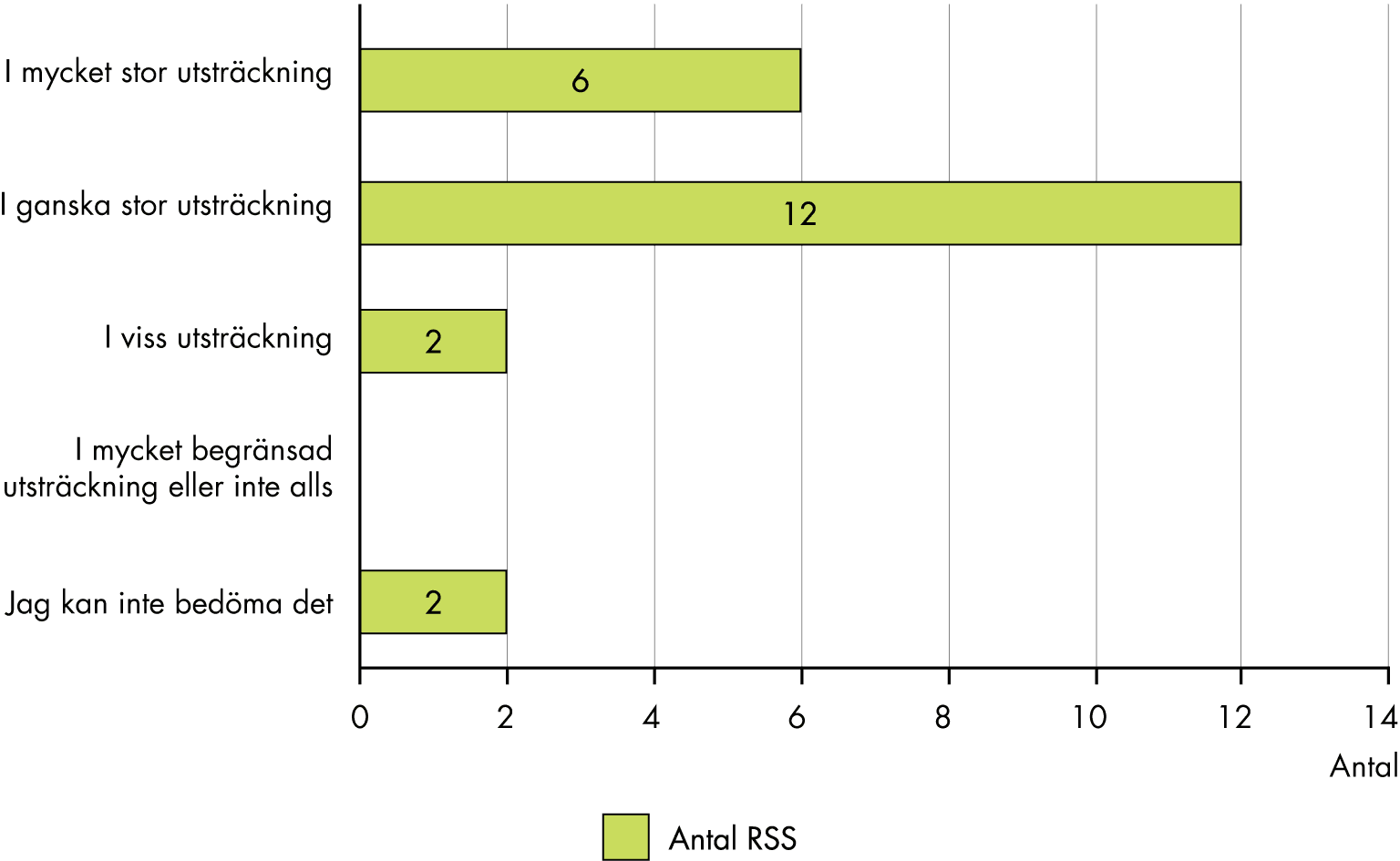 Slutsatserna från figuren sammanfattas i texten.