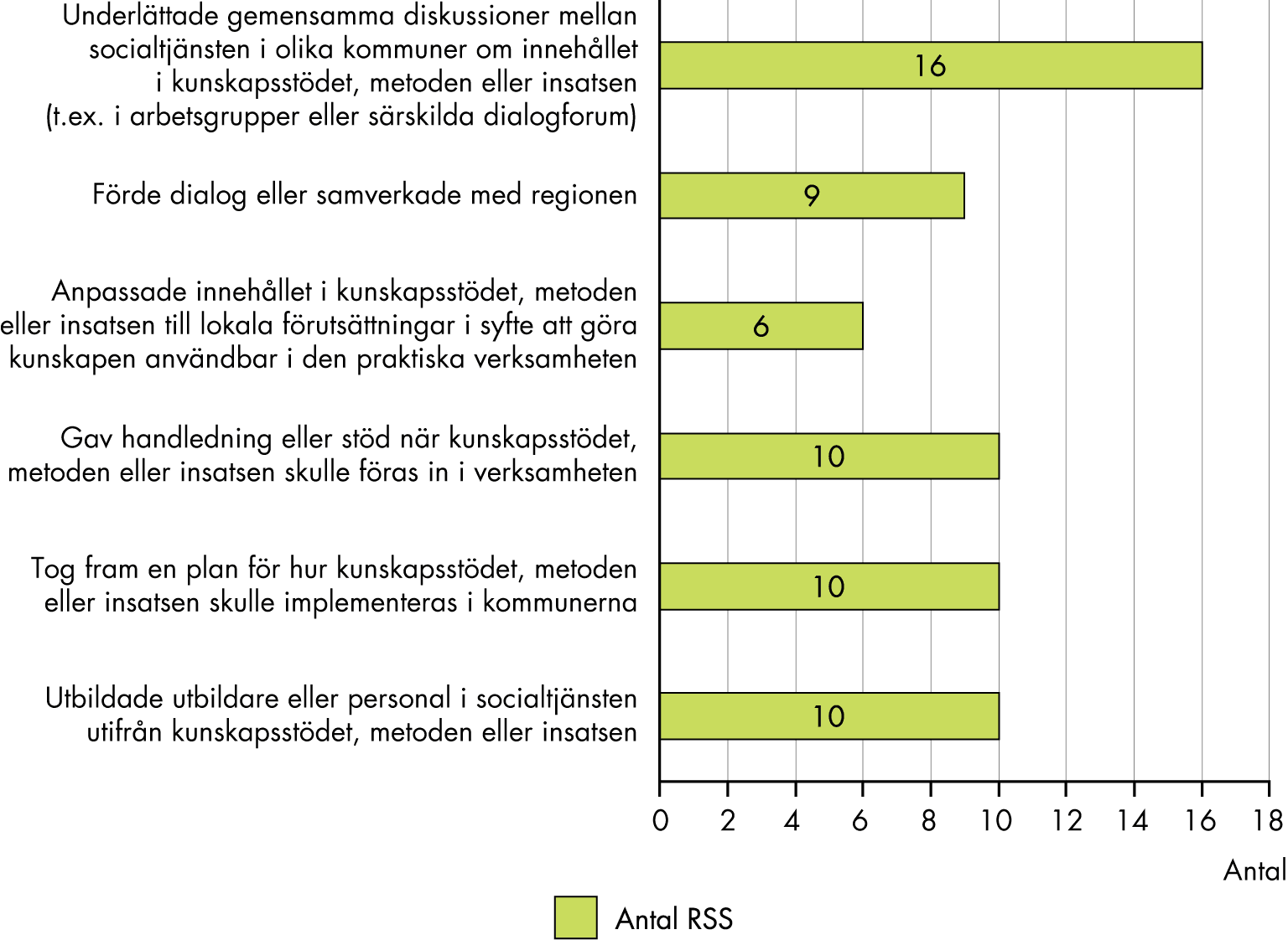 Slutsatserna från figuren sammanfattas i texten.