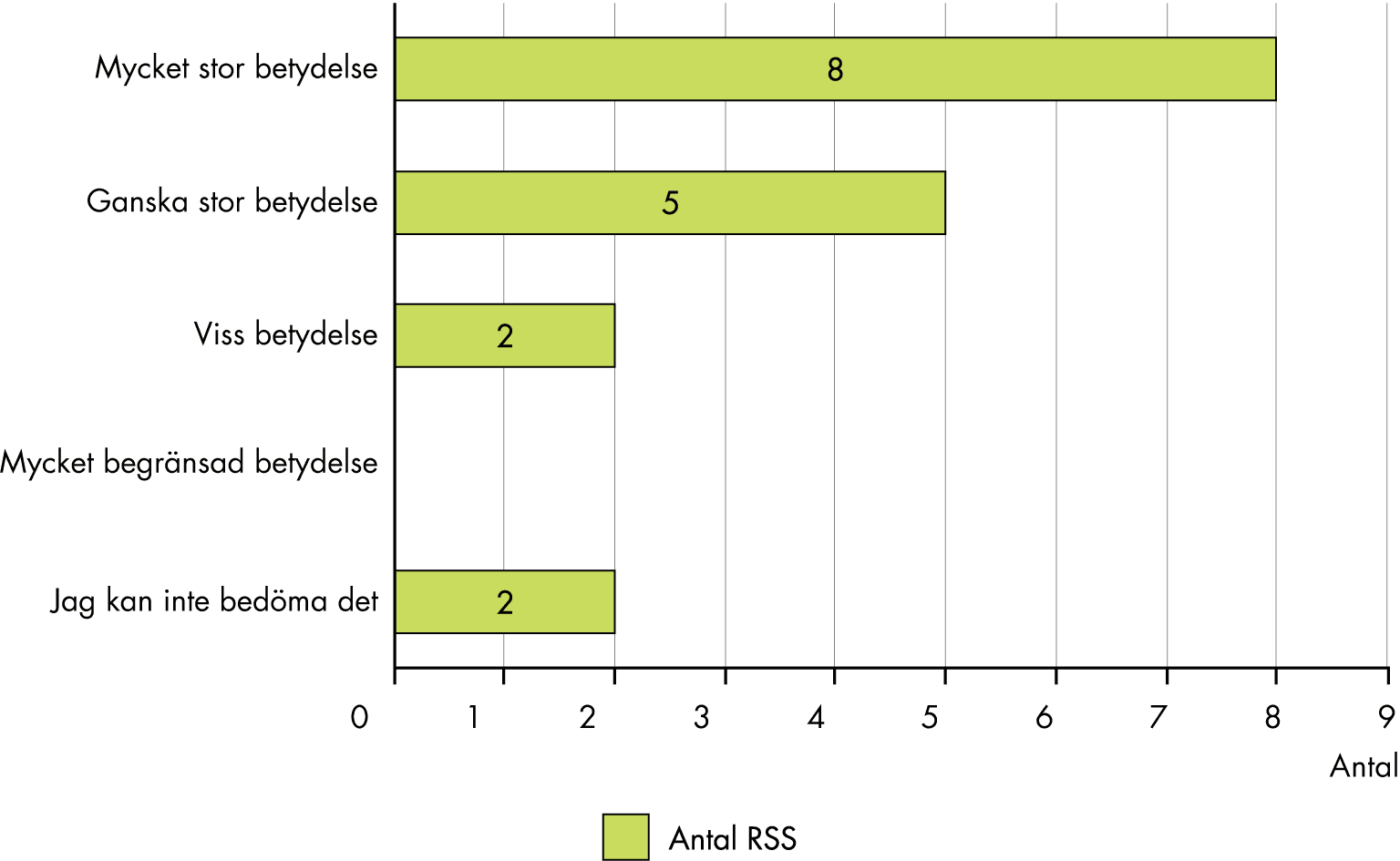 Slutsatserna från figuren sammanfattas i texten.