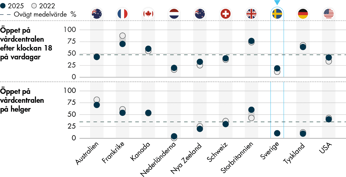 Det är ovanligt att vårdcentraler i Sverige har öppet på kvällar och helger jämfört med i de andra länderna. En av fem läkare i Sverige arbetar på en vårdcentral med kvällsöppet, vilket är en ökning sedan 2022. En av tio arbetar på en vårdcentral med helgöppet, vilket är oförändrat sedan 2022.