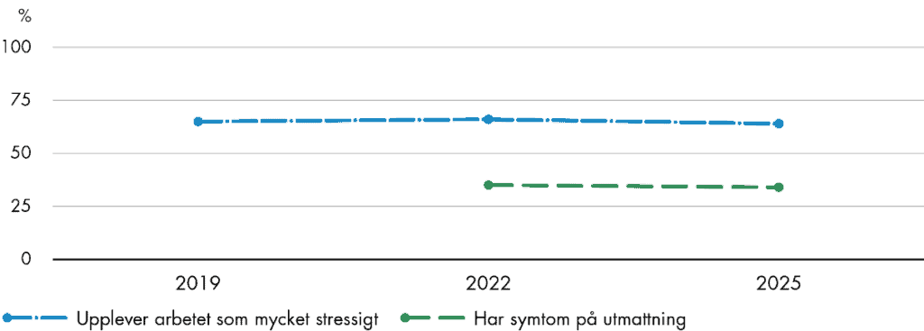 Nivåerna av stress och utmattningssymtom bland läkare i Sverige är oförändrade sedan 2019 respektive 2022.