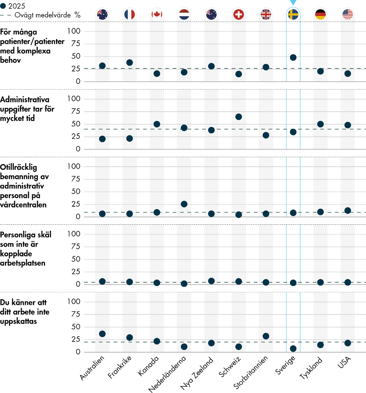 48 procent av läkarna i Sverige med utmattningssymtom anger att främsta anledningen är de har för många patienter eller patienter med komplexa behov. Genomsnittet är 26 procent. Tidskrävande administrativa arbetsuppgifter är en annan vanlig anledning.