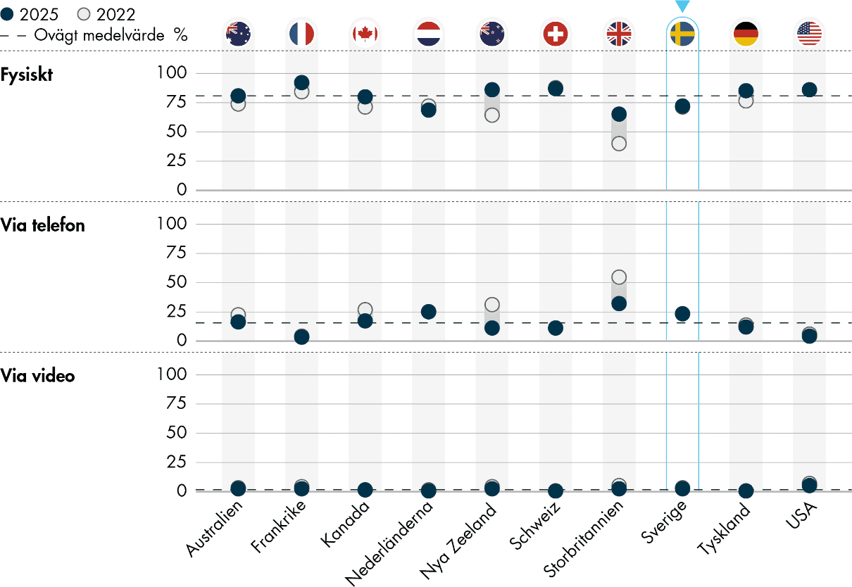 Fysiska patientbesök är vanligast bland länderna i undersökningen, och videobesök är generellt ovanligt. I Sverige görs nästan tre av fyra besök fysiskt både 2022 och 2025.